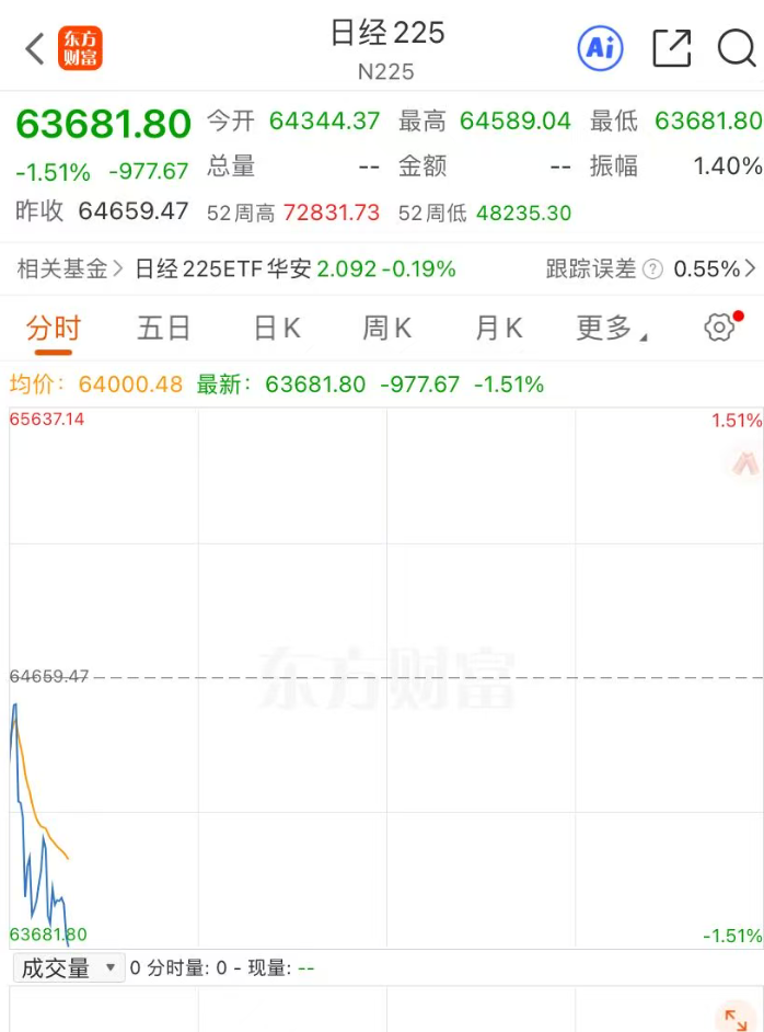 日韩股市走低，韩股一度跌超4%，SK海力士跌7%，三星电子跌4%；日经225指数跌1.51%｜日韩股市 (http://www.kingbaby.com.cn/) wap 第1张