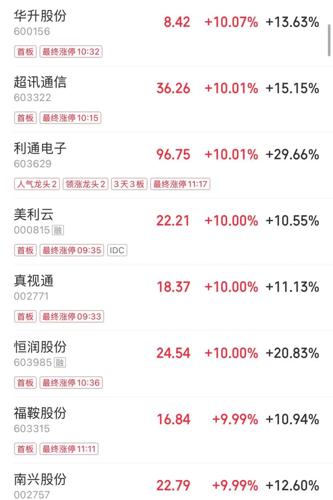 超3800股上涨,创业板指再度刷新十年新高!宁德时代A股总市值反超中石油,算力租赁、电池产业链上涨,猪肉股调整 | A股早盘 caijing 第1张-光电鸡 超3800股上涨,创业板指再度刷新十年新高!宁德时代A股总市值反超中石油,算力租赁、电池产业链上涨,猪肉股调整 | A股早盘 (http://www.photoreceiver.com/) caijing 第1张