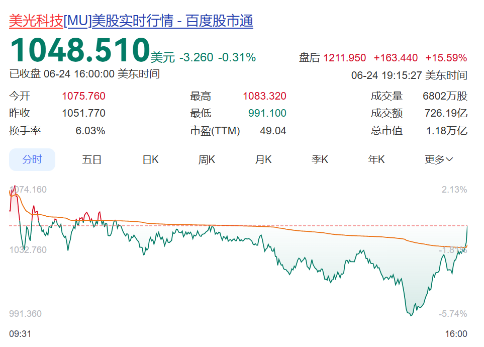 美国芯片巨头发布“炸裂”财报：单季度营收暴增346%！股价盘后暴涨近16%，带动美股芯片股集体大涨，纳指期货涨超500点 (http://armanice.com/) wap 第1张
