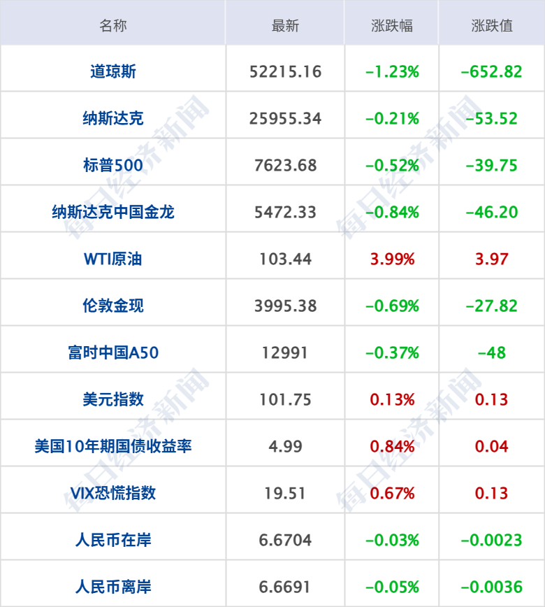 霍尔木兹海峡，突发大消息；特朗普：美国或对伊发动一次小规模“史诗怒火”行动；国际油价大涨，金价下跌丨每经早参 (http://www.kingbaby.com.cn/) wap 第5张