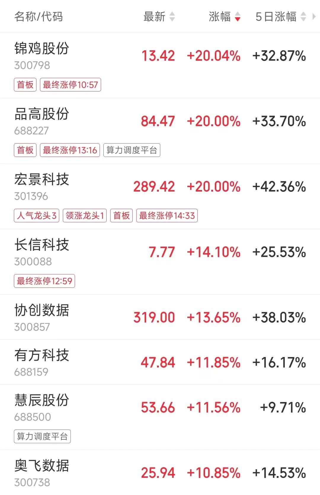 超4300只个股上涨，创业板指涨超3%，创近11年新高！宁德时代总市值超过中石油，算力租赁概念大爆发丨A股收盘 (http://www.hilij.com/) p 第2张