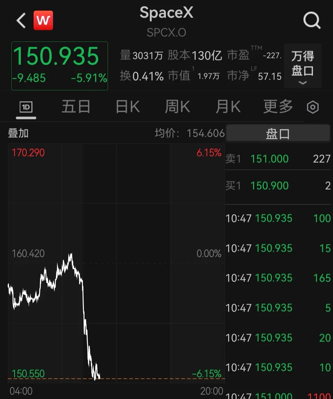 深夜，美股全线走低，芯片股跌麻了！SpaceX跳水大跌，旗下数据中心被曝遇到大麻烦，可能危及450亿美元合同｜盘中速报 (http://www.kingbaby.com.cn/) wap 第3张