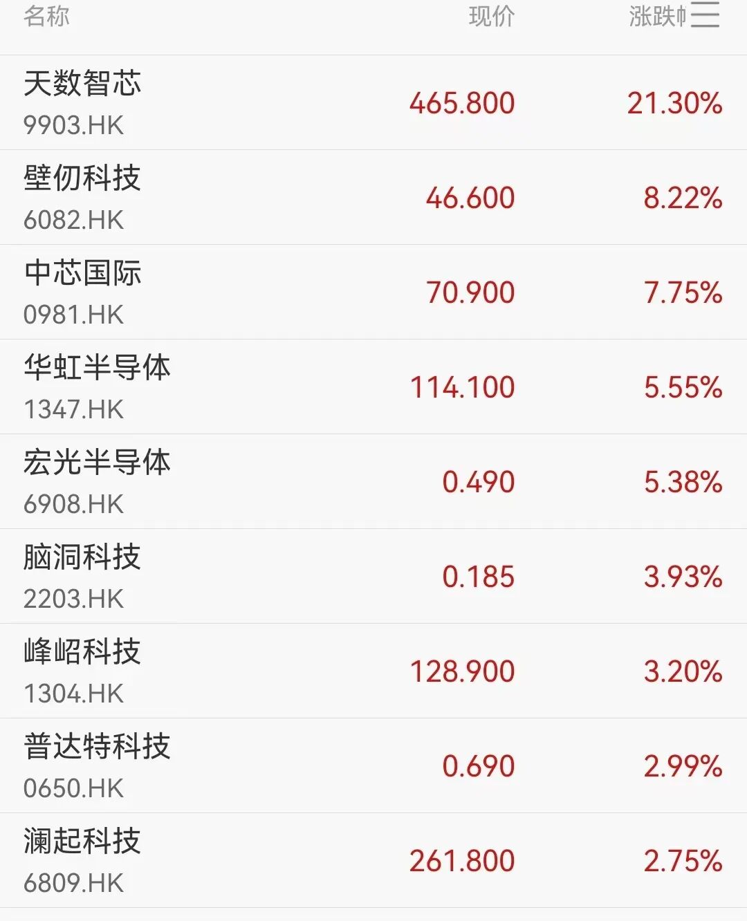 港股半导体板块大涨，天数智芯涨21.3%，中芯国际涨超7.7%；恒生科技指数飘绿，大型科网股普跌丨港股收盘 (http://www.photoreceiver.com/) oks 第2张