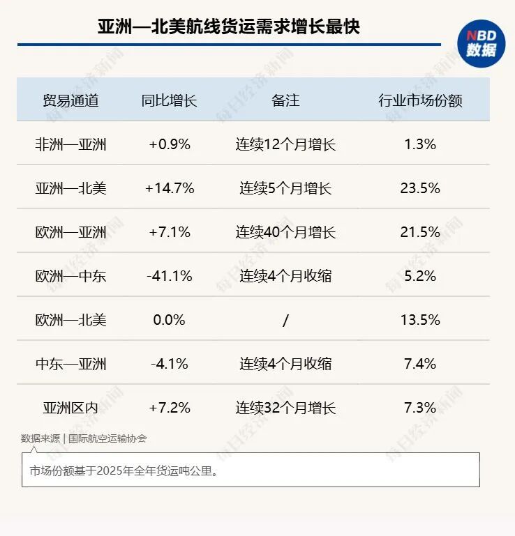 AI芯片、服务器等硬件正在“抢”飞机！亚洲至北美空运需求大涨14.7%，已连续5个月增长！大韩航空：强劲需求将持续到2026年下半年 (http://www.kingbaby.com.cn/) wap 第3张