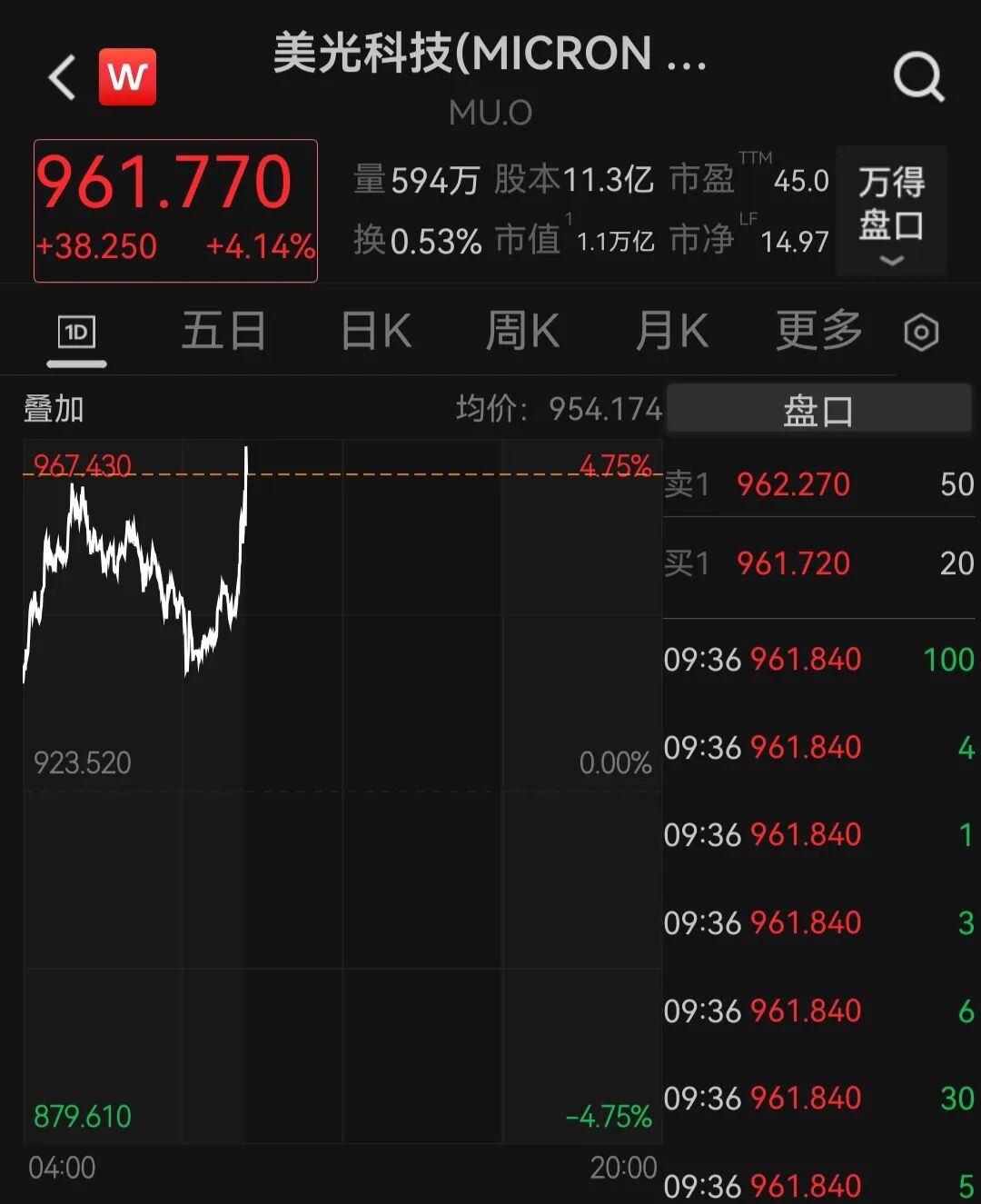 美股半导体、存储芯片、服务器、应用软件全线爆发，戴尔盘初飙升35%，美光科技涨超4%再创历史新高！金银上涨，原油下挫｜美股开盘 (http://www.kingbaby.com.cn/) wap 第3张