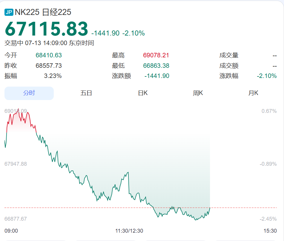 全线跳水，超6.7万人爆仓！ (http://www.kingbaby.com.cn/) wap 第5张