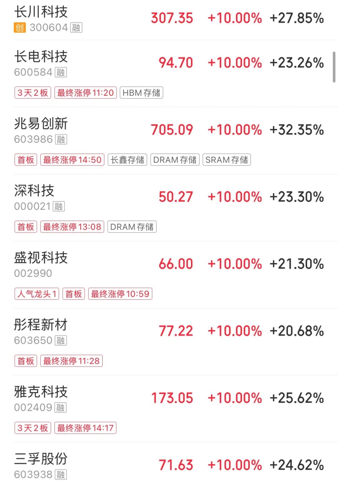 A股四大指数全红，但超4000股飘绿！科技股大爆发，兆易创新涨停，新股臻宝科技涨超1200% | A股收盘 (http://armanice.com/) wap 第1张