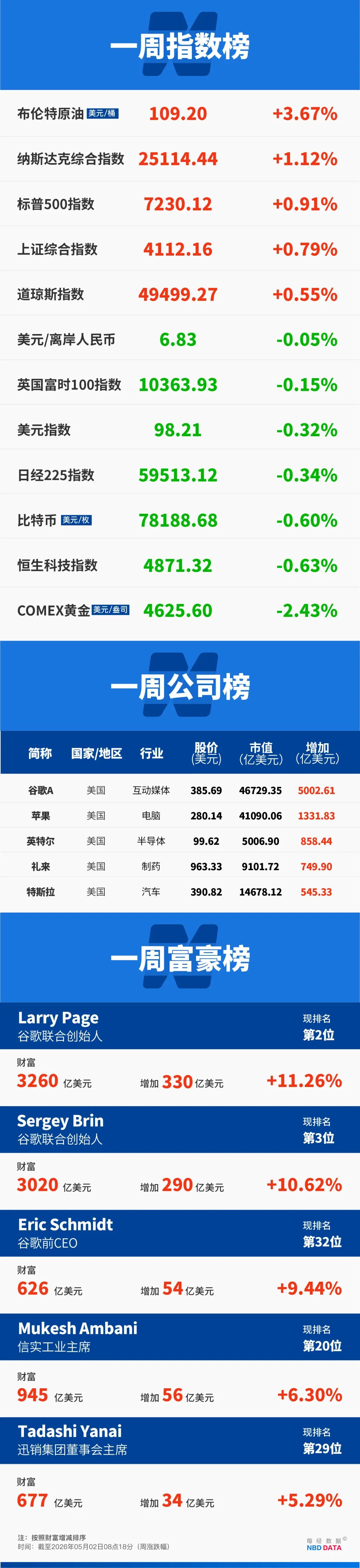 美军“福特”号航母离开中东；挑战英伟达，谷歌市值一天暴涨超4200亿美元；伯克希尔迎来巴菲特退休后首次股东大会 | 一周国际财经 (http://www.999law.cn/) caij 第21张