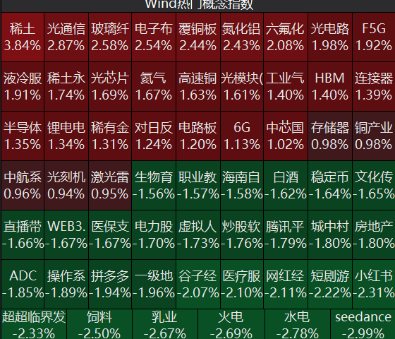 超3400只个股下跌！稀土、液冷概念走强，高位股遭重挫｜A股早盘 (http://www.kingbaby.com.cn/) wap 第1张