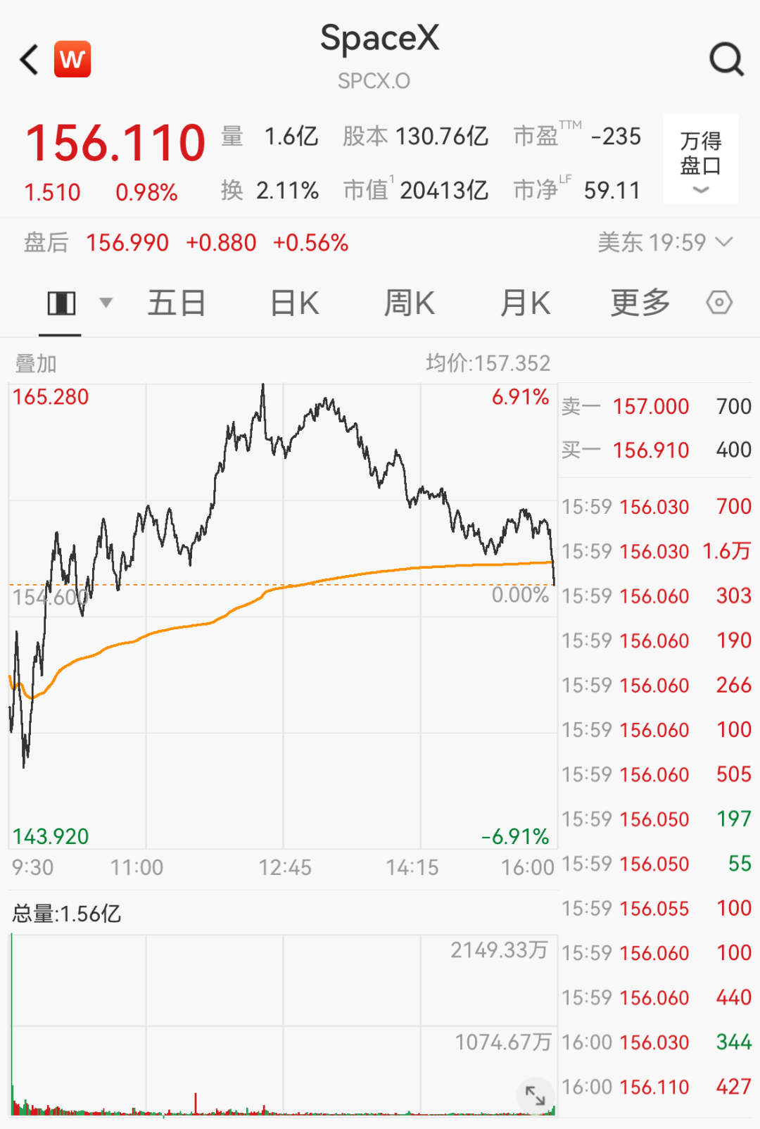 SpaceX投资级债券发行：至少募资250亿美元，已吸引近850亿美元的认购需求 (http://armanice.com/) wap 第1张