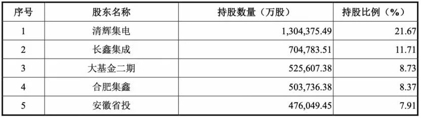 长鑫科技估值奔向万亿元级，合肥国资“爆赚”背后：精巧的股权设计，成为关键一招 (http://www.kingbaby.com.cn/) wap 第2张