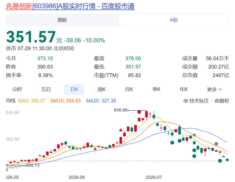 冰火两重天！长鑫科技继续上涨，A股另一存储龙头却连续跌停，股价1个月“腰斩”，市值蒸发超3000亿元！全球存储行业大跳水，什么原因？ (http://www.kingbaby.com.cn/) wap 第2张