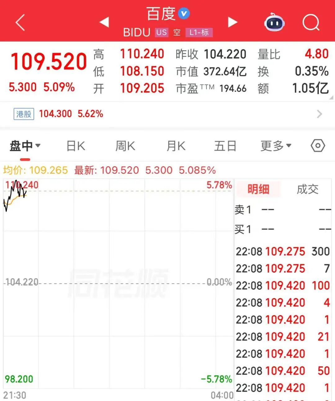 美股三大指数飘红，“七姐妹”集体上涨；中概股走强，百度涨5%；存储股大跌，闪迪跌近8% ，美光跌超6% | 美股开盘 (http://www.kingbaby.com.cn/) wap 第4张