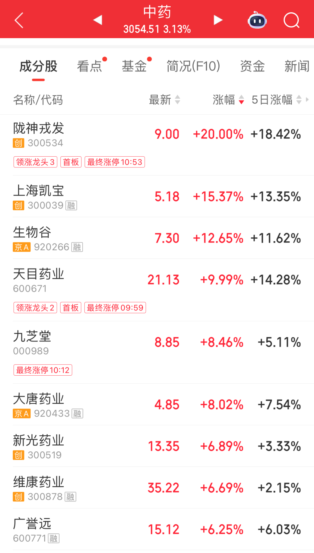 超4500股下挫！中药概念领涨；培育钻石、玻璃纤维、电子布走弱；商业航天10余股跌停｜A股早盘 (http://www.kingbaby.com.cn/) wap 第2张
