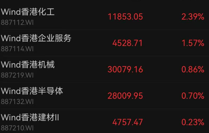 港股收跌，科网股龙头普遍下跌，有色金属板块重挫！化工、半导体走强，兆易创新涨近7%｜港股收盘 (http://armanice.com/) wap 第2张