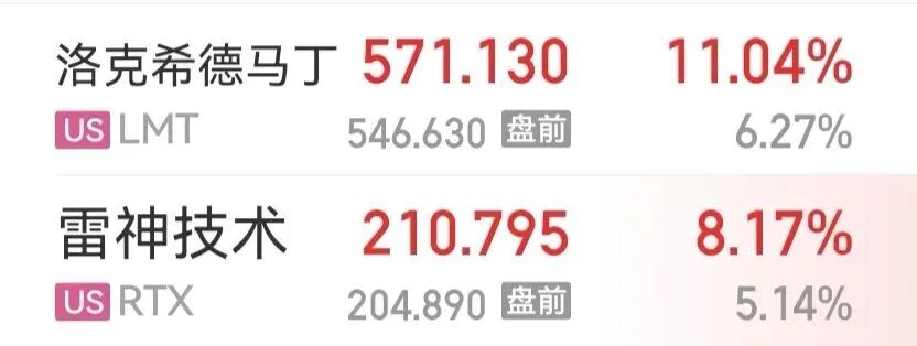 赚得盆满钵满!美国两大军工巨头公布利润数据,股价应声暴涨 wap 第1张-婴之杰 赚得盆满钵满!美国两大军工巨头公布利润数据,股价应声暴涨 (http://www.kingbaby.com.cn/) wap 第1张