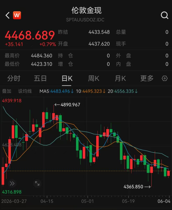金银持续下跌，金价从历史高点已回落超过1000美元！一大行宣布：提高保证金比例 (http://armanice.com/) wap 第2张