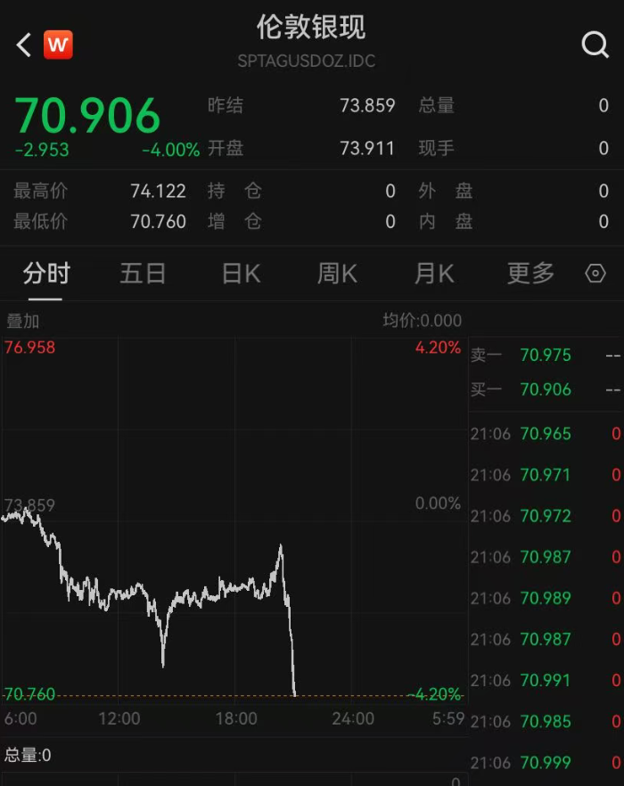 突发！金银跳水，金价盘中跌破4400美元 (http://www.kingbaby.com.cn/) wap 第1张