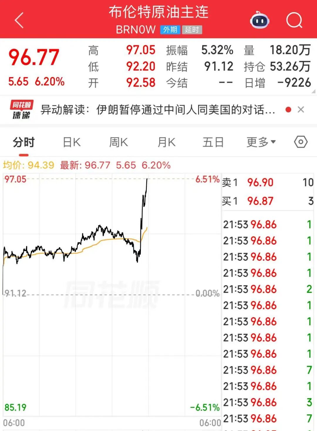 英伟达涨超4%，美股存储芯片又大涨，美光科技涨超6% ！原油直线拉升超过6%，金银直线下跌 | 美股开盘 (http://www.photoreceiver.com/) 财经 第5张