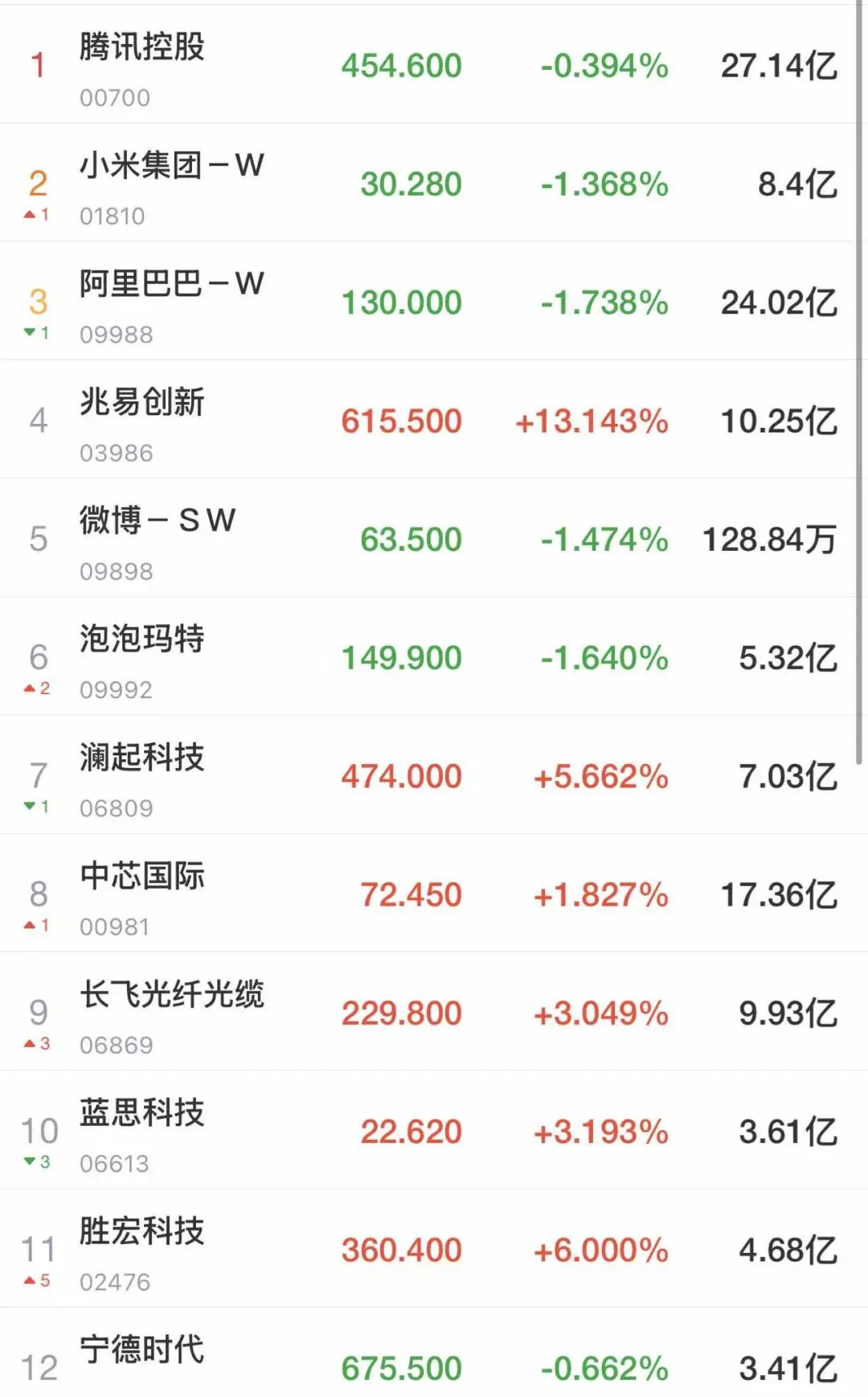 A股低开后指数全线翻红，但仍有超3300只个股下跌！存储股、芯片股大爆发，多股涨停！港股下跌，科网股普跌丨开盘播报 (http://www.999law.cn/) sxw 第4张