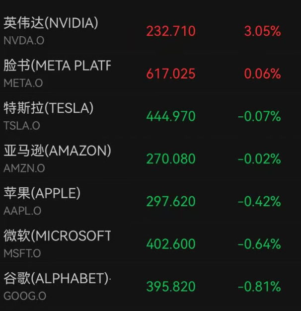 英伟达股价大涨，连涨7天再创新高，高通、英特尔大跌5%；中国金龙指数重挫3%，银价跳水｜美股开盘 (http://www.photoreceiver.com/) newsx 第1张