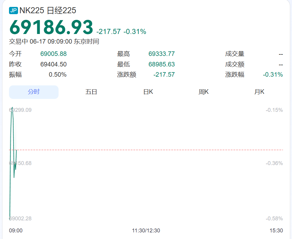 日韩股市，集体低开！三星电子跌超3%，SK海力士跌超1%丨日韩股市 (http://armanice.com/) wap 第1张