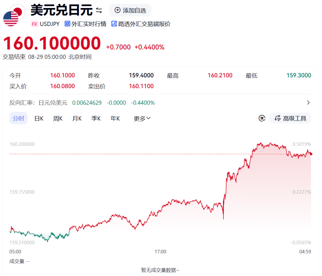 41%，高市早苗内阁支持率创新低，日本民众：她撒谎成性，必须下台！日元对美元汇率跳水，再次跌破1美元兑160日元 (http://www.kingbaby.com.cn/) wap 第5张