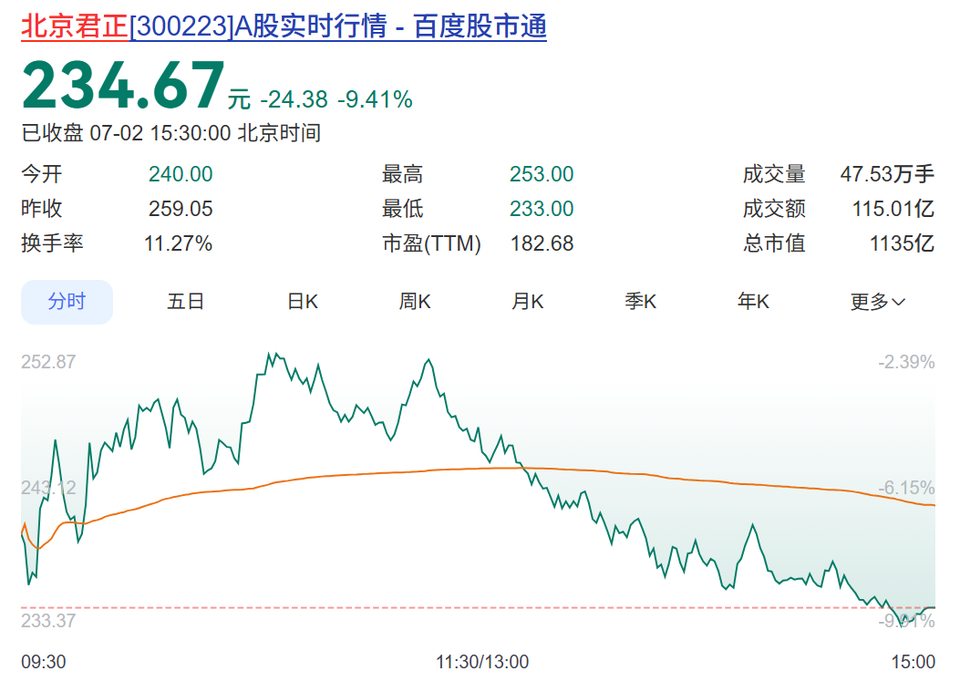 A股1100亿芯片龙头确认：存储还在涨价，客户基本是接受的，预计明年供需仍会比较紧张！年内公司股价涨幅超120% (http://www.kingbaby.com.cn/) wap 第1张