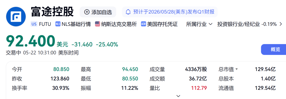 最新披露：富途控股拟被罚18.5亿元，股价下跌25%；老虎证券被罚没超4亿元，股价下跌19％ (http://armanice.com/) wap 第1张