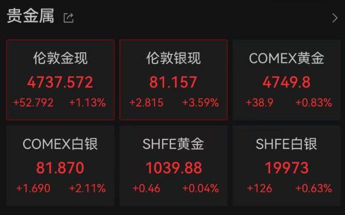 刚刚，纳指大涨，再创历史新高！苹果、英伟达也创新高，美光科技暴涨10%；中概股多数上涨，百度涨3% (http://www.photoreceiver.com/) newsx 第4张
