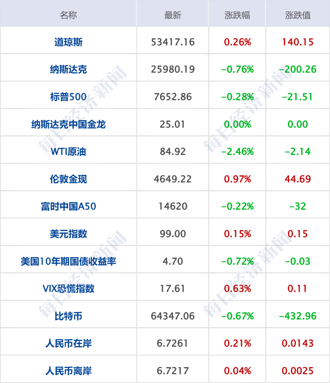 美公布多项针对伊朗制裁，特朗普致电各国领导人要求停止与伊往来；伊朗回应：没人相信美国胡言乱语；美股存储、光通信板块下挫丨每经早参 (http://www.kingbaby.com.cn/) wap 第7张