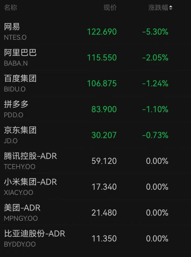 美股震荡，存储集体下挫，SK海力士跌超4%；七巨头全绿，中概股龙头也全面下跌｜美股开盘 (http://www.kingbaby.com.cn/) wap 第3张