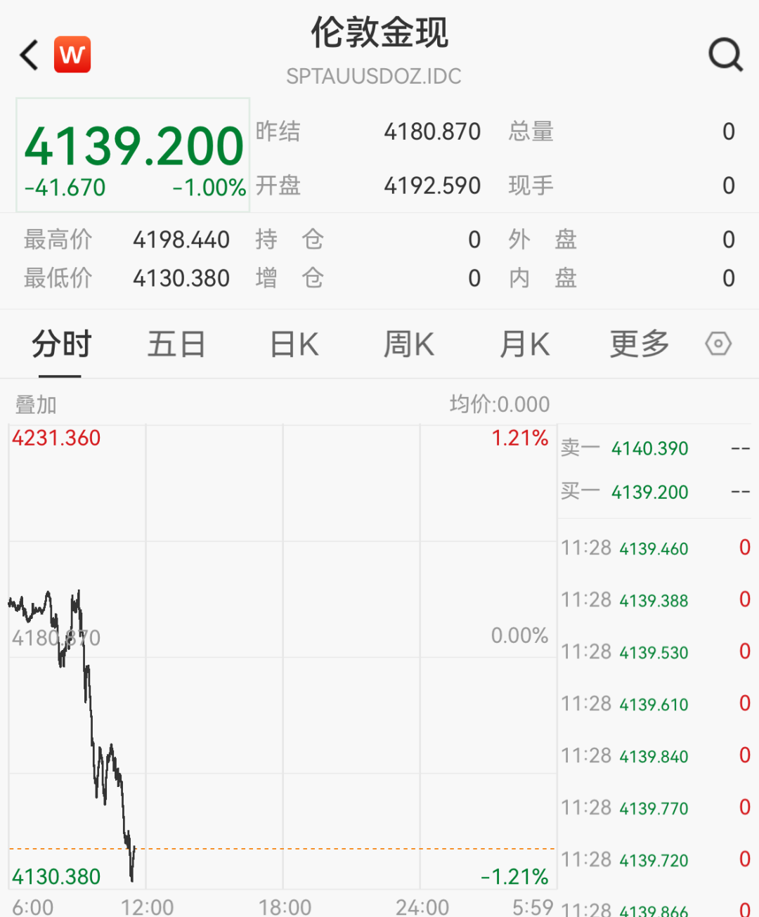 超百股涨停！长飞光纤两连板，股价刷新历史新高；贵金属领跌，现货黄金失守4150美元/盎司｜A股早盘 (http://www.kingbaby.com.cn/) wap 第6张