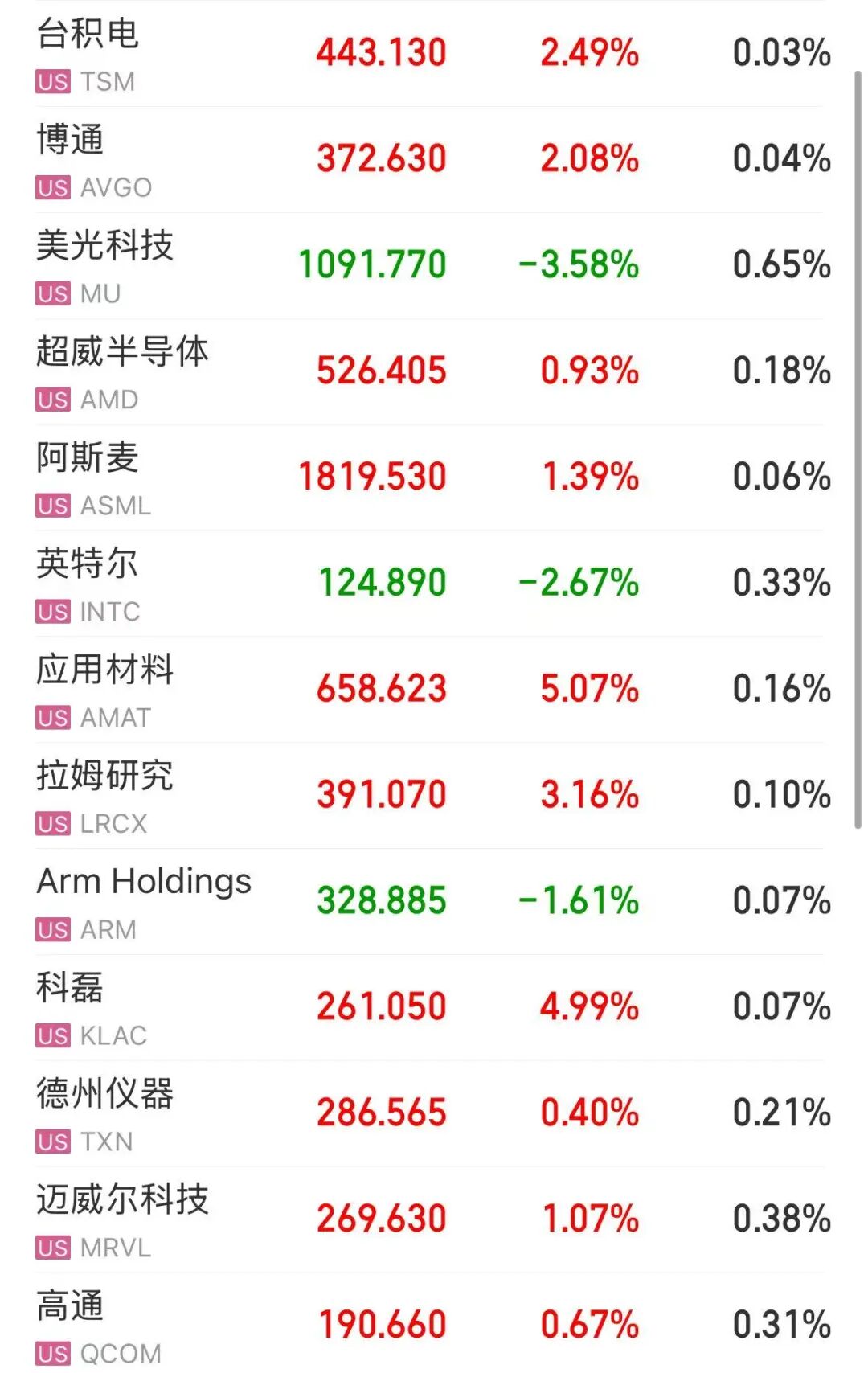 美股三大指数飘红，“七姐妹”集体上涨；中概股走强，百度涨5%；存储股大跌，闪迪跌近8% ，美光跌超6% | 美股开盘 (http://www.kingbaby.com.cn/) wap 第3张