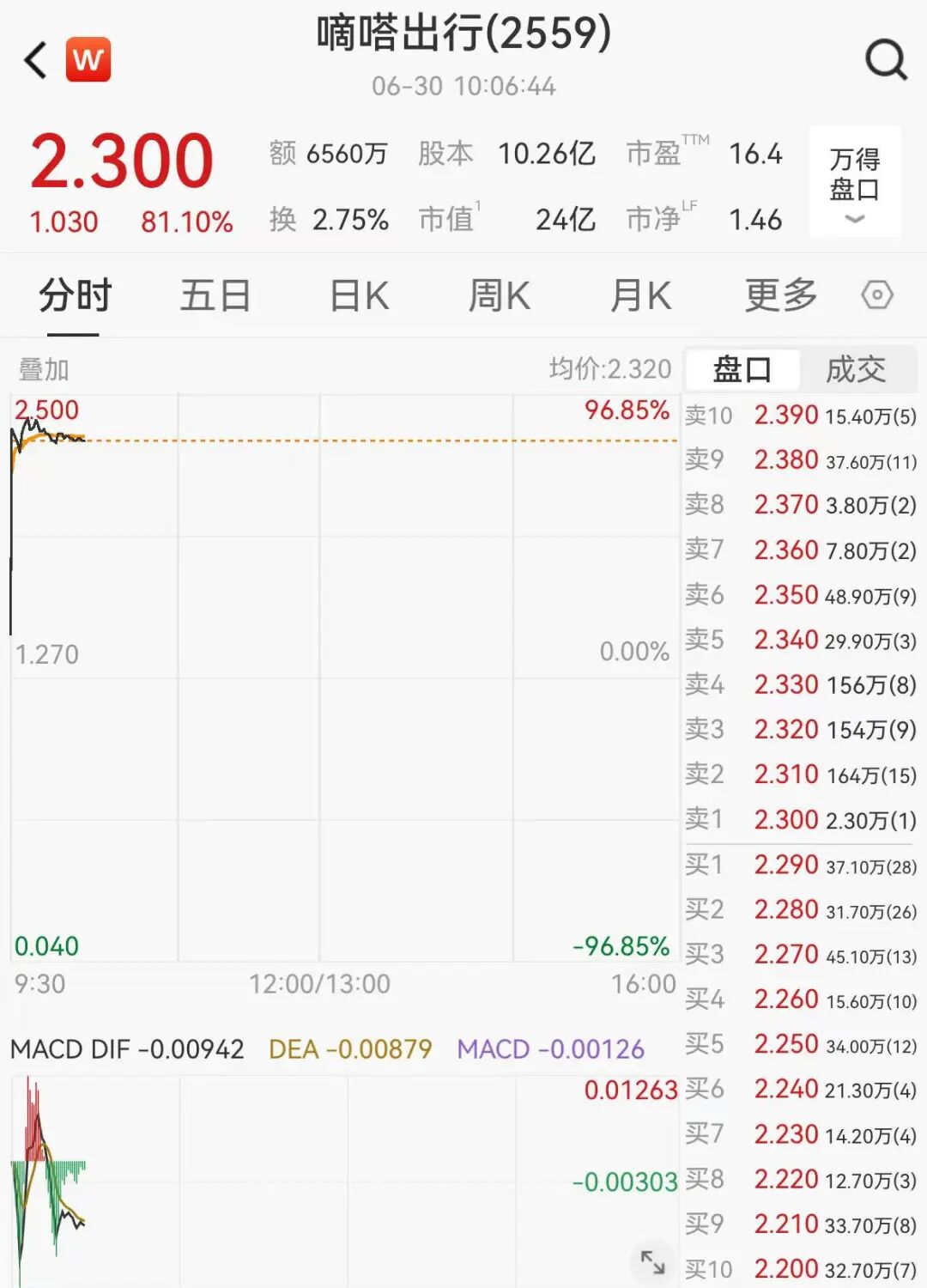 14.2亿港元！同程旅行拟全面要约收购嘀嗒出行 (http://www.kingbaby.com.cn/) wap 第2张