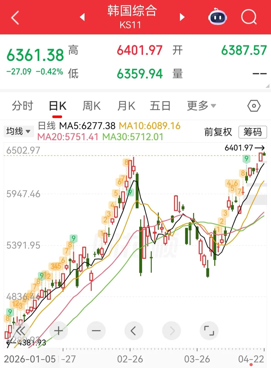 日韩股市低开，日经225指数跌0.52%，韩国KOSPI指数跌0.42%丨日韩股市 (http://www.chichengjiaxiao.cn/) caij 第1张