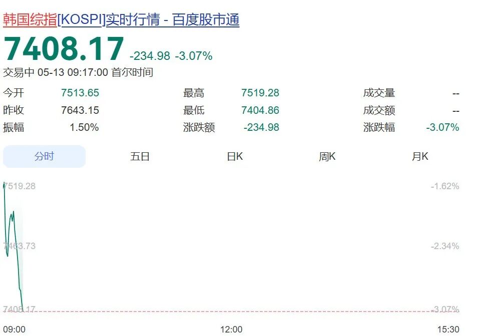 韩国股市直线跳水，瞬间跌超200点，三星电子跌超5%，SK海力士跌超2%！日股低开，软银跌超2%丨日韩股市 (http://www.photoreceiver.com/) newsx 第1张