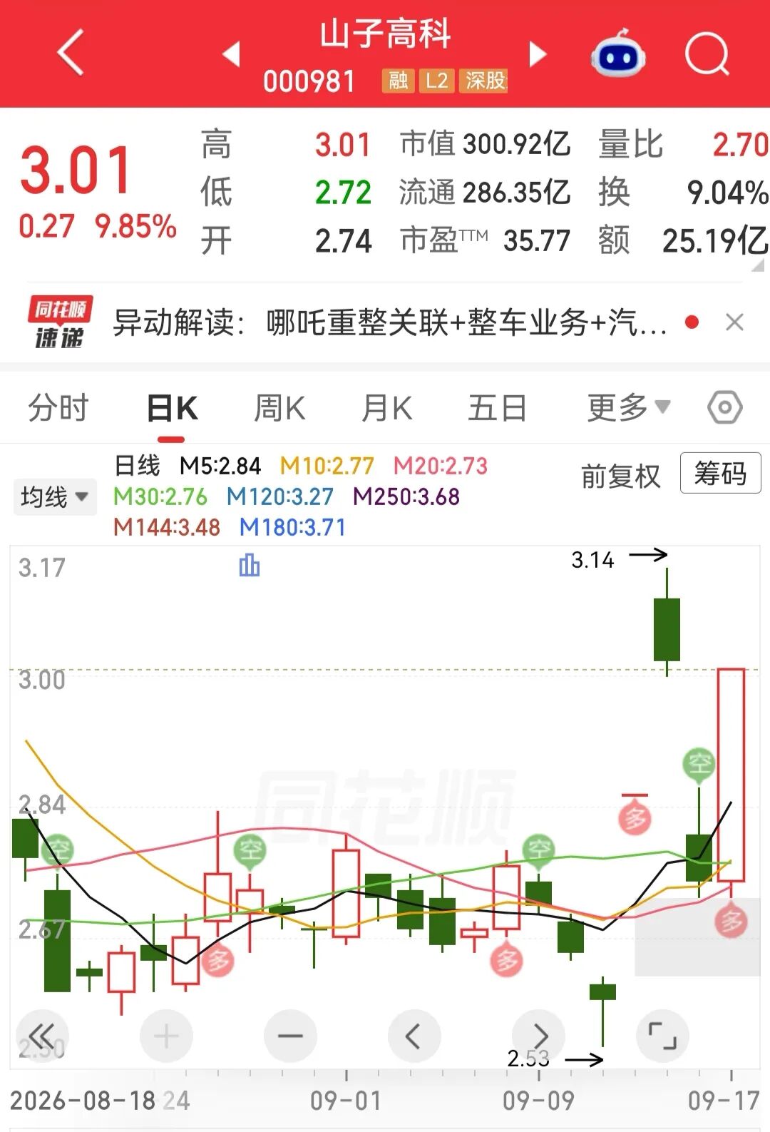 超3100只个股下跌！“太乙救哪吒”概念股山子高科再度涨停，四天两板！医药、汽车板块走强，贵金属概念震荡调整 | A股早盘 (http://www.kingbaby.com.cn/) wap 第2张