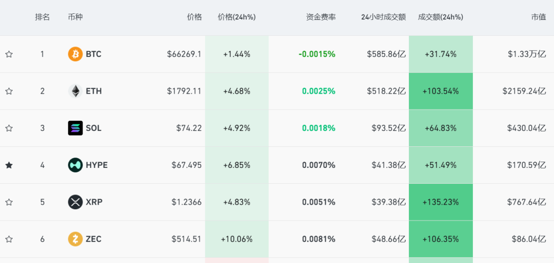 全线上涨，超10万人爆仓！ (http://armanice.com/) wap 第1张
