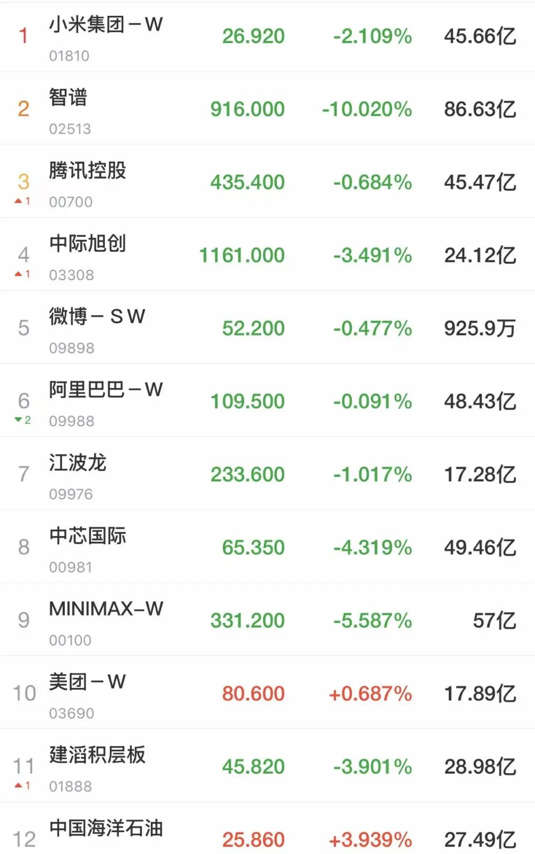 港股齐跌，恒生科技跌超1.6%！“AI双雄”大跳水，智谱跌超10%，MiniMax跌超5%；“三桶油”集体大涨｜港股收盘 (http://www.kingbaby.com.cn/) wap 第1张