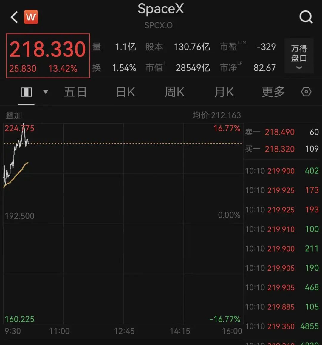 连续第三天暴涨，SpaceX盘中市值2.93万亿美元，超越亚马逊、微软成全球第四！西部数据涨超11%；国际油价跳水｜美股开盘 (http://armanice.com/) wap 第1张