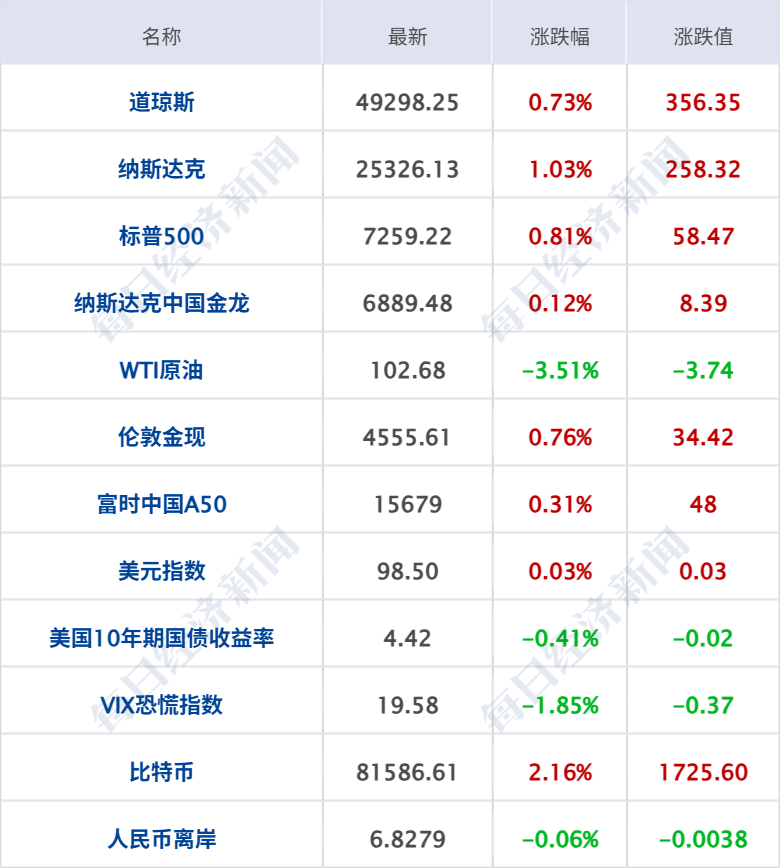 美国务卿确认对伊“史诗怒火”军事行动已结束，特朗普：伊朗想达成协议；美股齐涨，油价大跌；伊朗外长阿拉格齐将访华丨每经早参 (http://www.999law.cn/) caij 第7张