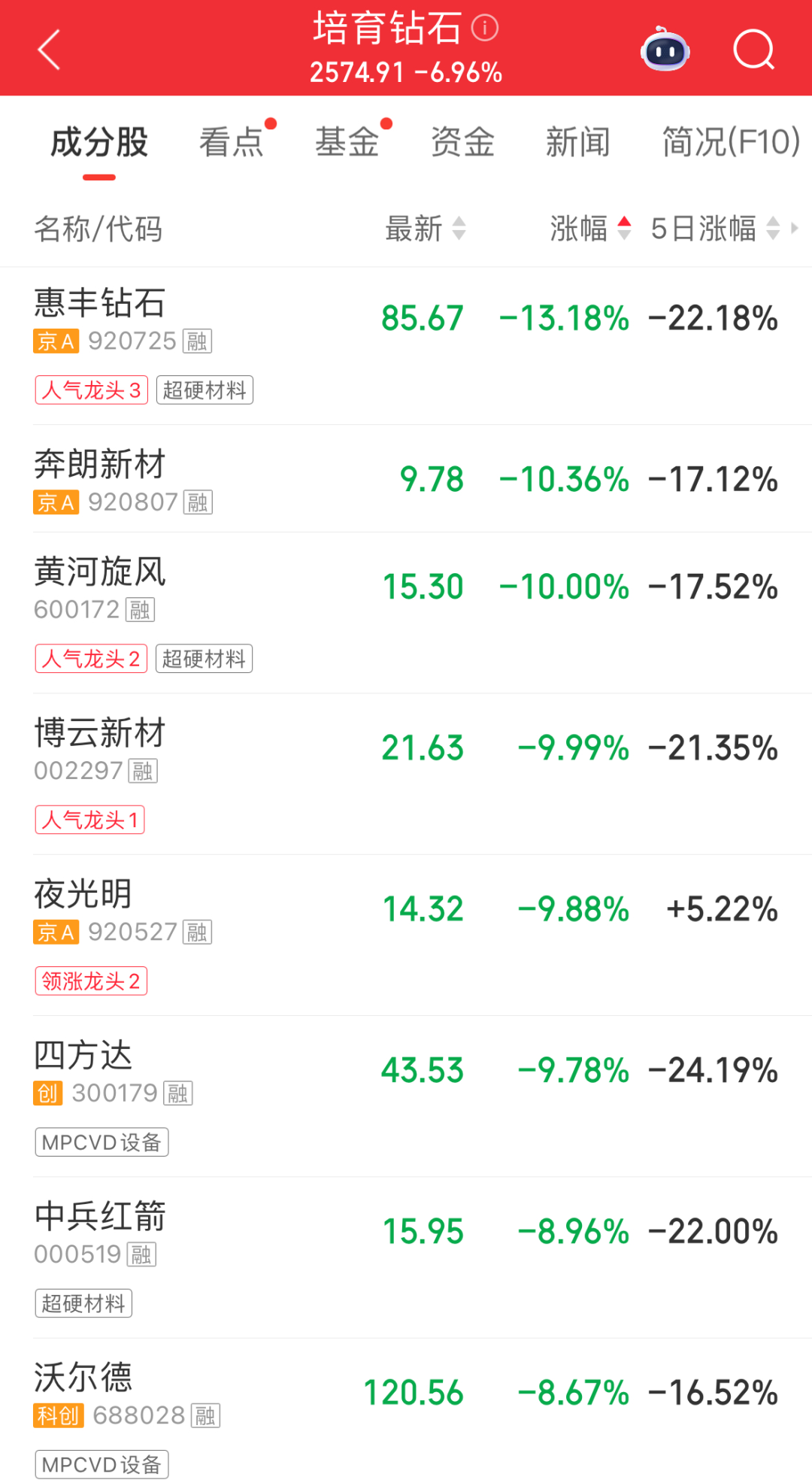 超4500股下挫！中药概念领涨；培育钻石、玻璃纤维、电子布走弱；商业航天10余股跌停｜A股早盘 (http://www.kingbaby.com.cn/) wap 第4张