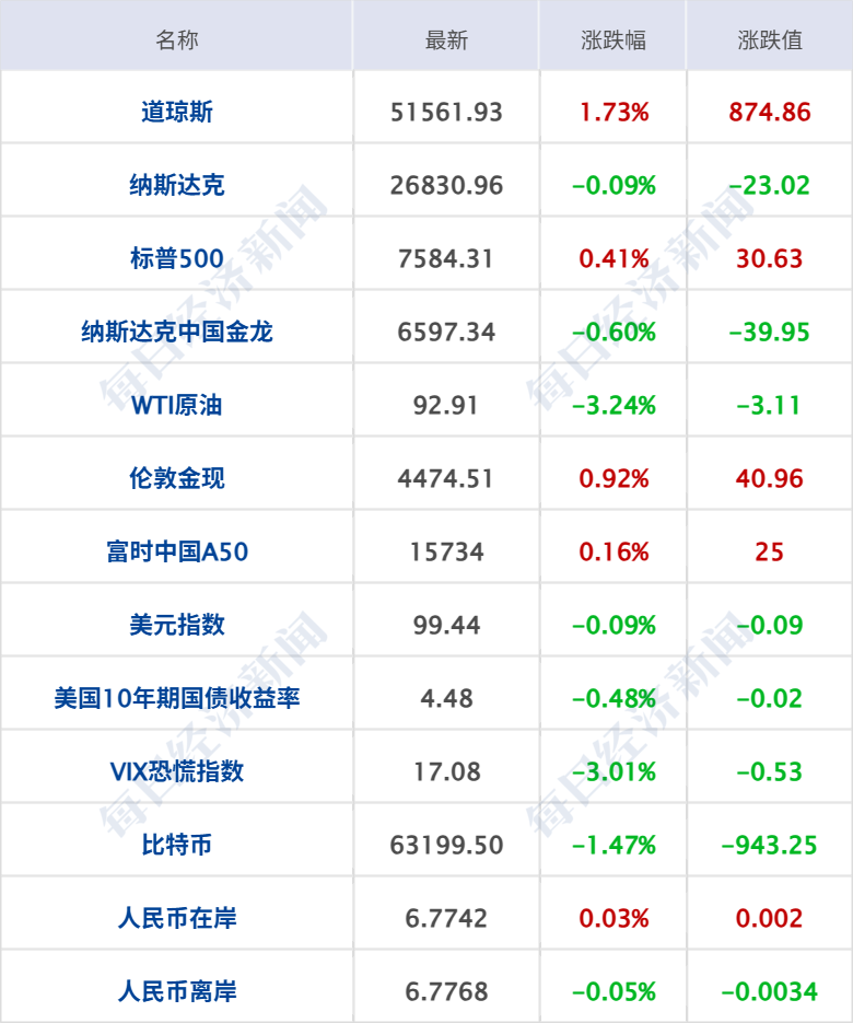 士兵被打死，以色列发动空袭；特朗普：若达成协议，或与伊朗最高领袖会晤；国际油价大跌，道指创新高，中概股普跌丨每经早参 (http://www.kingbaby.com.cn/) wap 第7张