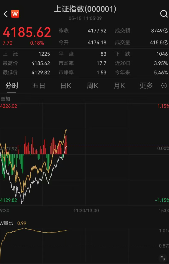 A股V形反转，全线翻红，机器人、半导体板块领涨 (http://www.kingbaby.com.cn/) iit 第2张
