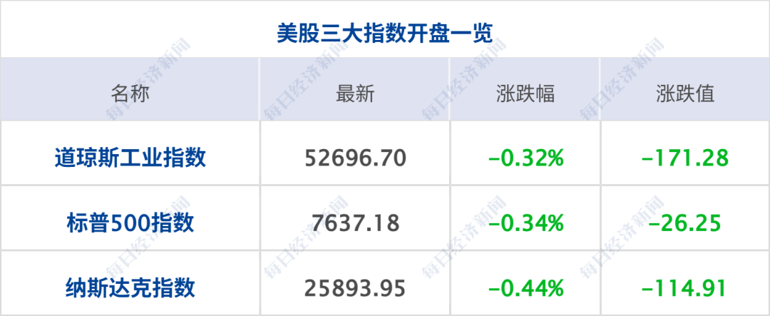 美股低开，三大电信股齐跌4%；国办：减缓人工智能应用就业替代影响；花旗证券中国获批设立；三安光电实控人林秀成被批捕丨每经晚参 (http://www.kingbaby.com.cn/) wap 第2张