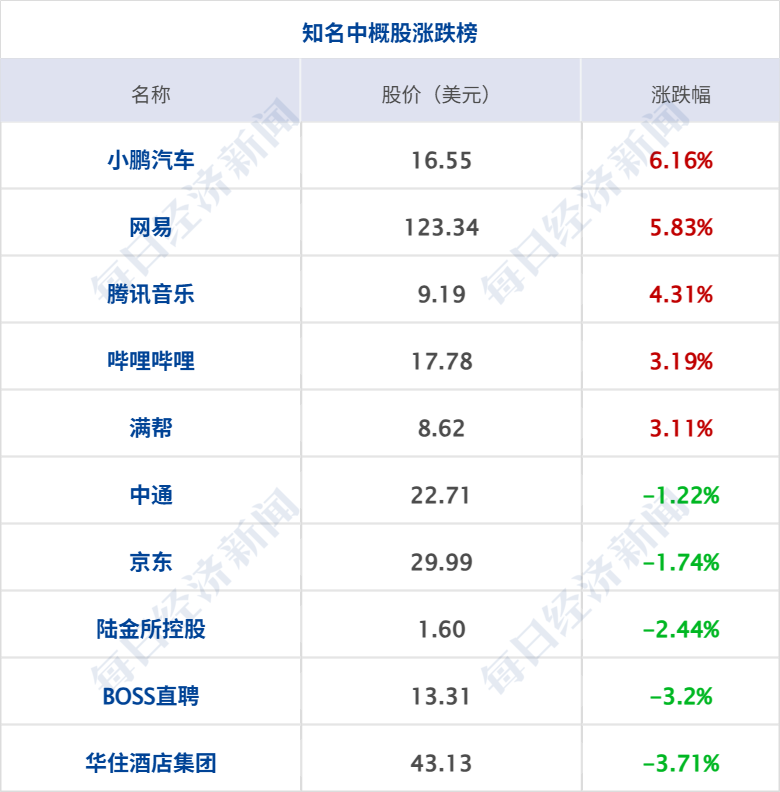 初步评估显示哈马斯新任军事领导人被打死；美国公布月球基地建设路线图；美股存储股大涨，美光涨超19%，中概股普涨丨每经早参 (http://armanice.com/) wap 第7张