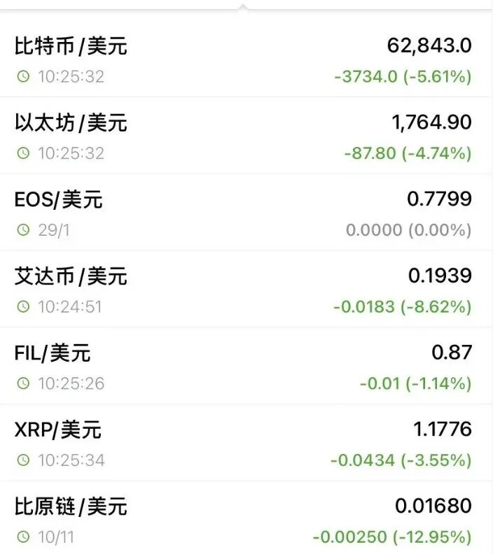 突然，全线跳水！超28万人爆仓 (http://www.kingbaby.com.cn/) wap 第1张