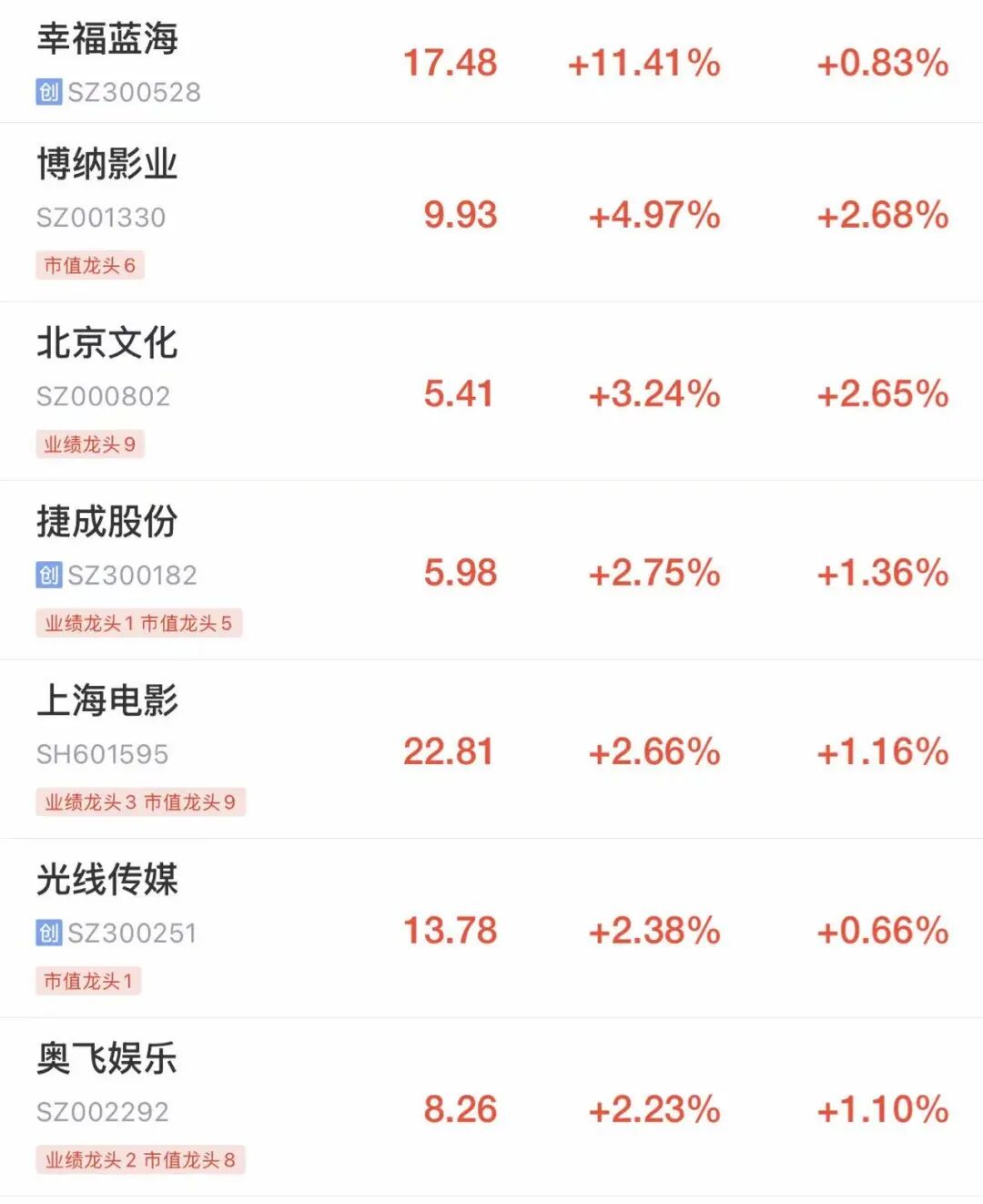 A股低开后沪指翻红，超4000只个股上涨！影视游戏股普涨，油气股走弱，“三桶油”齐跌！港股上涨，腾讯、阿里、小米齐涨丨开盘播报 (http://www.kingbaby.com.cn/) wap 第1张