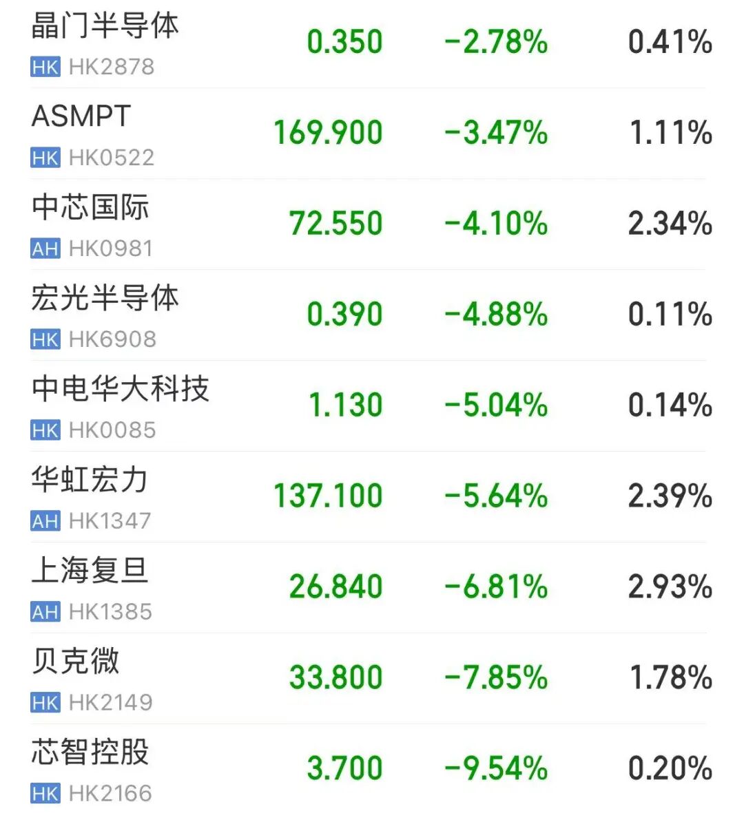 恒生科技指数下跌2.71%，芯片股大面积下挫，MiniMax跌超8% | 港股收盘 (http://armanice.com/) wap 第2张